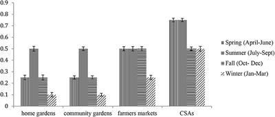 More Than Food: The Social Benefits of Localized Urban Food Systems